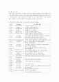 (영유아교수방법론 A형) 발달이론에 따른 영유아 교수·학습의 유형을 설명하고 그 유형 중 한 가지를 선택하고 연령을 임의로 정하여 하루일과운영을 계획하시오 10페이지