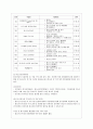 [사회복지실천론 공통] 5강에서 소개된 사회복지실천 현장 중 관심 있는 분야를 선택하여 자신의 거주 지역 내에서 해당분야의 실천 현장을 인터넷 또는 직접 방문하여 방문 보고서를 작성하시오 7페이지