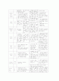 통합간호 실습 레포트 간호진단 및 EBP간호과정 7페이지
