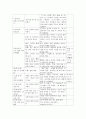 (영유아교수방법론 A 형)발달이론에 따른 영유아 교수학습의 유형을 설명하고 그 유형 중 한 가지를 선택하고 연령을 임의로 정하여 하루일과운영을 계획하시오 6페이지