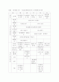 교과교육론 = 누리과정의 생활주제 중 만5세를 대상으로 유치원과 친구에 관한 주간교육계획안일일교육 계획안1일분을 연계성 있게 작성하여 제출하시오 4페이지