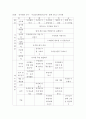 교과교육론 = 누리과정의 생활주제 중 만5세를 대상으로 유치원과 친구에 관한 주간교육계획안일일교육 계획안1일분을 연계성 있게 작성하여 제출하시오 6페이지