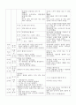 보육과정의 목적과 목표 및 일일보육계획안 (대상  만2세) 3페이지