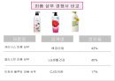 케라시스 Hair Clinic System 컨셉 신제품 및 런칭 프로모션 전략 9페이지