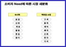 소비자 니드에 따른 시장 세분화 36페이지