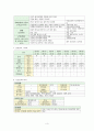 입원사정 ( 낙상사정도구 욕창사정도구 욕창단계 기록 통증사정도구 중증도 분류 등) 3페이지