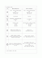 [유아교육기관 운영관리 B형] 영유아교육기관 평가의 필요성과 목적에 대해 설명하고 제4주기 유치원 평가와 제3차 어린이집 평가의 공통점과 차이점을 비교 설명하시오 9페이지