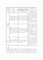 영유아를 관찰 또는 영유아에 관한 동영상을 10분정도 관찰 시청하고 일화(일화기록)를 구성하여 관찰아동의 이름 연령 및 성별 관찰 장면 발달 영역 등을 기록해 본다 3페이지