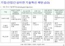 기술혁신경영 32페이지