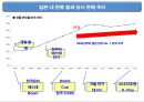 경월소주와 서울막걸리의 일본시장 진출사례 11페이지