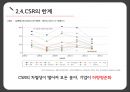 Wal-mart effet CSR & 지속가능경영 26페이지