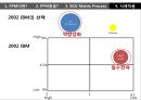 제품 개발 프로젝트들에 대한 지속적인 의사결정 프로세스PPM 31페이지