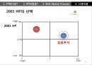 제품 개발 프로젝트들에 대한 지속적인 의사결정 프로세스PPM 41페이지