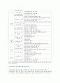 [교직실무A형] 유아교사의 전문성 발달에 대해 설명하고 유아교사의 역량강화를 위해 필요한 부분은 무엇이 있는지 제언하시오 7페이지