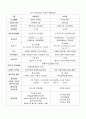 통합요소별로 살펴본 8개국의 유아교육 통합현황 비교 요소를 통해 살펴본 우리나라 유보통합의 현황 및 발전방향 제시 5페이지