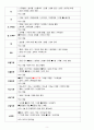 성인간호학 Stomach cancer(위암) 간호과정 case study 5페이지