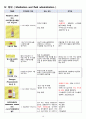 성인간호학 Stomach cancer(위암) 간호과정 case study 19페이지