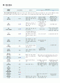 성인간호학 Tonsillar Cancer (편도암) 간호과정 case study 10페이지