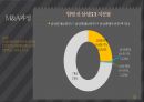 M&A 사례 발표삼성 SDI 제일모직제일모직 M&A 과정지분구조 변화제일모직 M&A 이후 이슈제일모직 M&A 예상 효과 21페이지