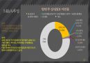 M&A 사례 발표삼성 SDI 제일모직제일모직 M&A 과정지분구조 변화제일모직 M&A 이후 이슈제일모직 M&A 예상 효과 22페이지