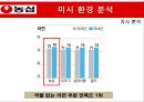농심 기업분석농심 신제품 마케팅농심 라면 시장농심 브랜드마케팅농심 서비스마케팅농심 글로벌경영사례분석swotstp4p 16페이지