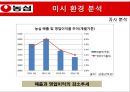 농심 기업분석농심 신제품 마케팅농심 라면 시장농심 브랜드마케팅농심 서비스마케팅농심 글로벌경영사례분석swotstp4p 18페이지
