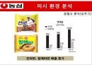 농심 기업분석농심 신제품 마케팅농심 라면 시장농심 브랜드마케팅농심 서비스마케팅농심 글로벌경영사례분석swotstp4p 20페이지