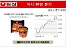 농심 기업분석농심 신제품 마케팅농심 라면 시장농심 브랜드마케팅농심 서비스마케팅농심 글로벌경영사례분석swotstp4p 23페이지