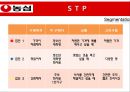 농심 기업분석농심 신제품 마케팅농심 라면 시장농심 브랜드마케팅농심 서비스마케팅농심 글로벌경영사례분석swotstp4p 33페이지