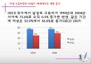 직장여성의 증가직장 내 여성복지 필요성여성복지의 문제점유한 킴벌리 여성복지아모레퍼시픽 여성복지직장 내 성차별성희롱 문제 4페이지