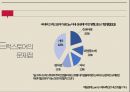 한국의 소매업전통 시장의 위기편의점의 정의편의점 업체 현황세븐일레븐 성공 사례한국형 SSM백화점의 정의백화점의 현황 49페이지