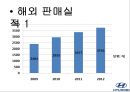 현대자동차 국내현황현대자동차 인도시장인도시장 진출의 경쟁사현대자동차 SWOT해외 판매실적인도 공장현황 7페이지