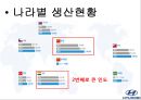 현대자동차 국내현황현대자동차 인도시장인도시장 진출의 경쟁사현대자동차 SWOT해외 판매실적인도 공장현황 8페이지