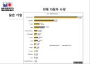 현대자동차 국내현황현대자동차 인도시장인도시장 진출의 경쟁사현대자동차 SWOT해외 판매실적인도 공장현황 16페이지