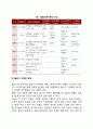 [콜버그의 도덕성 발달이론] 콜버그의 도덕성 발달단계 피아제와 콜버그 이론의 비교(차이점) 콜버그 이론의 평가 및 비판점 7페이지