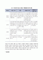 유아기 사회성 발달 2페이지