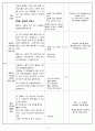 (종교)과 수업지도안 - 불교와 기독교의 비교 3페이지