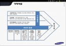 삼성전자의 경영전략 18페이지
