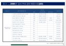 메가 부동산 개발 프로젝트 파이낸싱 사례분석 21페이지