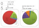 국내 · 해외 IPO 사례조사 쿠쿠전자 & 시나웨이보 32페이지