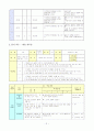 특수아 교과교육론 - 수학과 교수 학습지도안 - 100까지의 수 - 50이하의 수 알기 4페이지