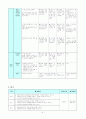 특수아 교과교육론 - 수학과 교수 - 학습지도안 - 9자료정리하기 - 돌림판 돌리기 결과를 조사표에 나타내기 7페이지