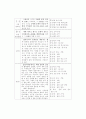 초등학생의 발달특성과 논술지도 방법 14페이지