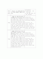 초등학생의 발달특성과 논술지도 방법 16페이지