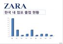 SPA 의류 브랜드의 글로벌 전략 20페이지