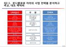SPA 의류 브랜드의 글로벌 전략 32페이지