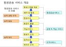 항공사 경영론 49페이지