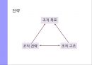 조직 구조의 기초조직구조란조직 설계의 유형조직 설계 대안글로벌 시사점 29페이지