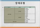 장애인의 문제장애를 보는 관점개인모델과 사회모델등록장애인 현황등급별 장애인 현황장애유형장애인문제의 실태 8페이지