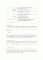 예비 청소년지도사로서 청소년을 대상으로 개발해보고 싶은 프로그램과 그 이유 그리고 지도 방법에 대한 내용들 7페이지